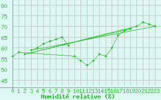 Courbe de l'humidit relative pour Berus