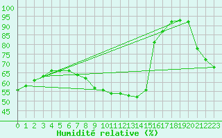 Courbe de l'humidit relative pour Foellinge