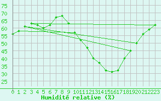 Courbe de l'humidit relative pour Villacoublay (78)