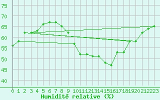 Courbe de l'humidit relative pour Marseille - Saint-Loup (13)