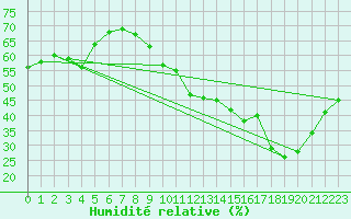 Courbe de l'humidit relative pour Villacoublay (78)