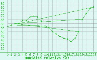 Courbe de l'humidit relative pour Valencia de Alcantara