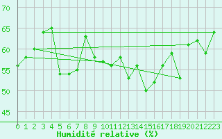 Courbe de l'humidit relative pour Cap Bar (66)