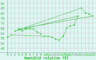 Courbe de l'humidit relative pour Stuttgart / Schnarrenberg