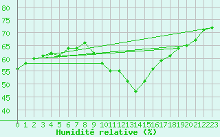 Courbe de l'humidit relative pour Madrid / Retiro (Esp)