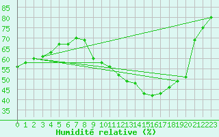Courbe de l'humidit relative pour Anvers (Be)