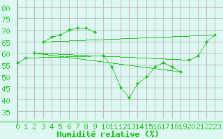 Courbe de l'humidit relative pour Clermont de l'Oise (60)