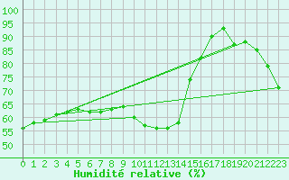 Courbe de l'humidit relative pour Vence (06)