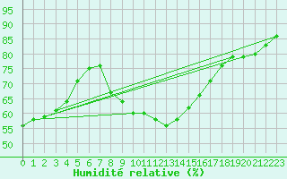 Courbe de l'humidit relative pour Holbaek