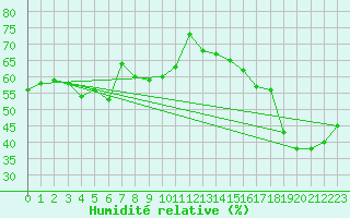 Courbe de l'humidit relative pour Six-Fours (83)