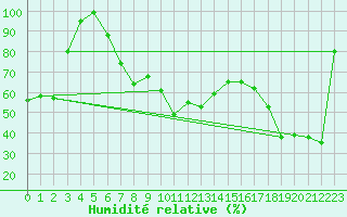 Courbe de l'humidit relative pour Cap Bar (66)