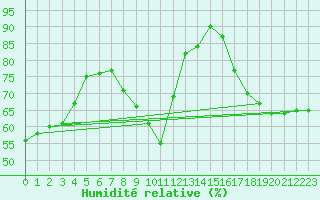 Courbe de l'humidit relative pour Wien / Hohe Warte