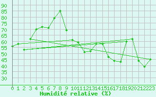 Courbe de l'humidit relative pour Conca (2A)