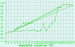 Courbe de l'humidit relative pour Vicosoprano