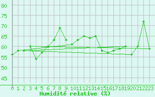Courbe de l'humidit relative pour Johnstown Castle