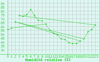 Courbe de l'humidit relative pour Cambrai / Epinoy (62)