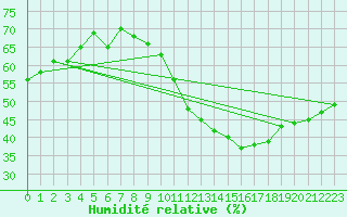 Courbe de l'humidit relative pour Verngues - Hameau de Cazan (13)