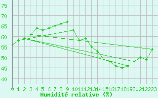 Courbe de l'humidit relative pour Jan (Esp)