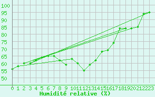 Courbe de l'humidit relative pour Potsdam
