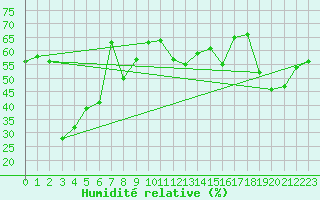 Courbe de l'humidit relative pour Saentis (Sw)