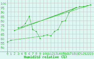 Courbe de l'humidit relative pour Giessen