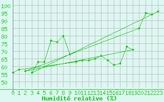 Courbe de l'humidit relative pour Cap Cpet (83)