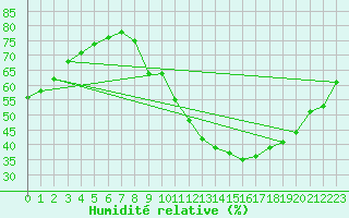 Courbe de l'humidit relative pour Valence (26)