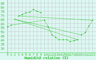 Courbe de l'humidit relative pour Pauillac (33)