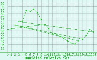 Courbe de l'humidit relative pour Lons-le-Saunier (39)