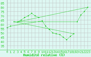 Courbe de l'humidit relative pour Bourg-Saint-Andol (07)