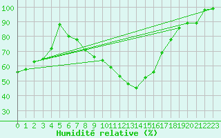 Courbe de l'humidit relative pour Galzig
