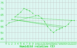 Courbe de l'humidit relative pour Madrid / Retiro (Esp)