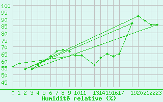 Courbe de l'humidit relative pour Dourbes (Be)