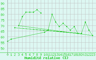 Courbe de l'humidit relative pour Aubenas - Lanas (07)