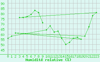 Courbe de l'humidit relative pour Melun (77)