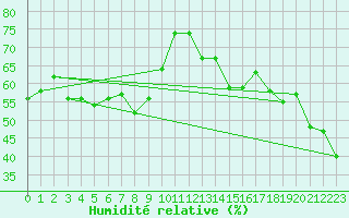 Courbe de l'humidit relative pour Gornergrat