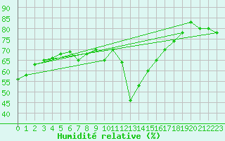 Courbe de l'humidit relative pour Alcaiz
