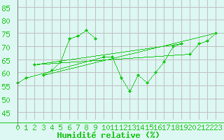 Courbe de l'humidit relative pour Osterfeld