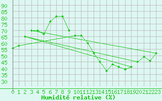 Courbe de l'humidit relative pour Lagny-sur-Marne (77)