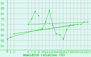 Courbe de l'humidit relative pour Colmar-Ouest (68)