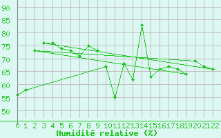 Courbe de l'humidit relative pour Abla