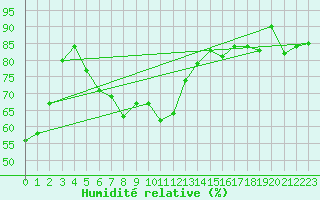 Courbe de l'humidit relative pour Nice (06)