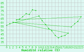 Courbe de l'humidit relative pour Villacoublay (78)