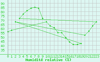 Courbe de l'humidit relative pour Sorcy-Bauthmont (08)