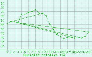 Courbe de l'humidit relative pour Paris - Montsouris (75)