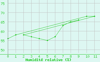 Courbe de l'humidit relative pour Campbell Town