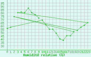 Courbe de l'humidit relative pour Longchamp (75)