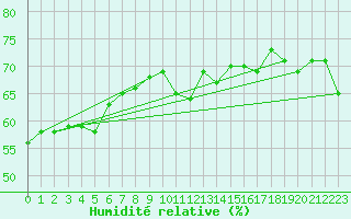 Courbe de l'humidit relative pour la bouée 62296