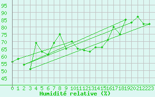 Courbe de l'humidit relative pour Pitztaler Gletscher