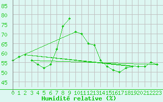 Courbe de l'humidit relative pour Cabestany (66)